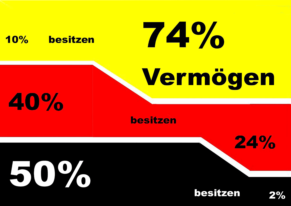 Vermögensverteilung